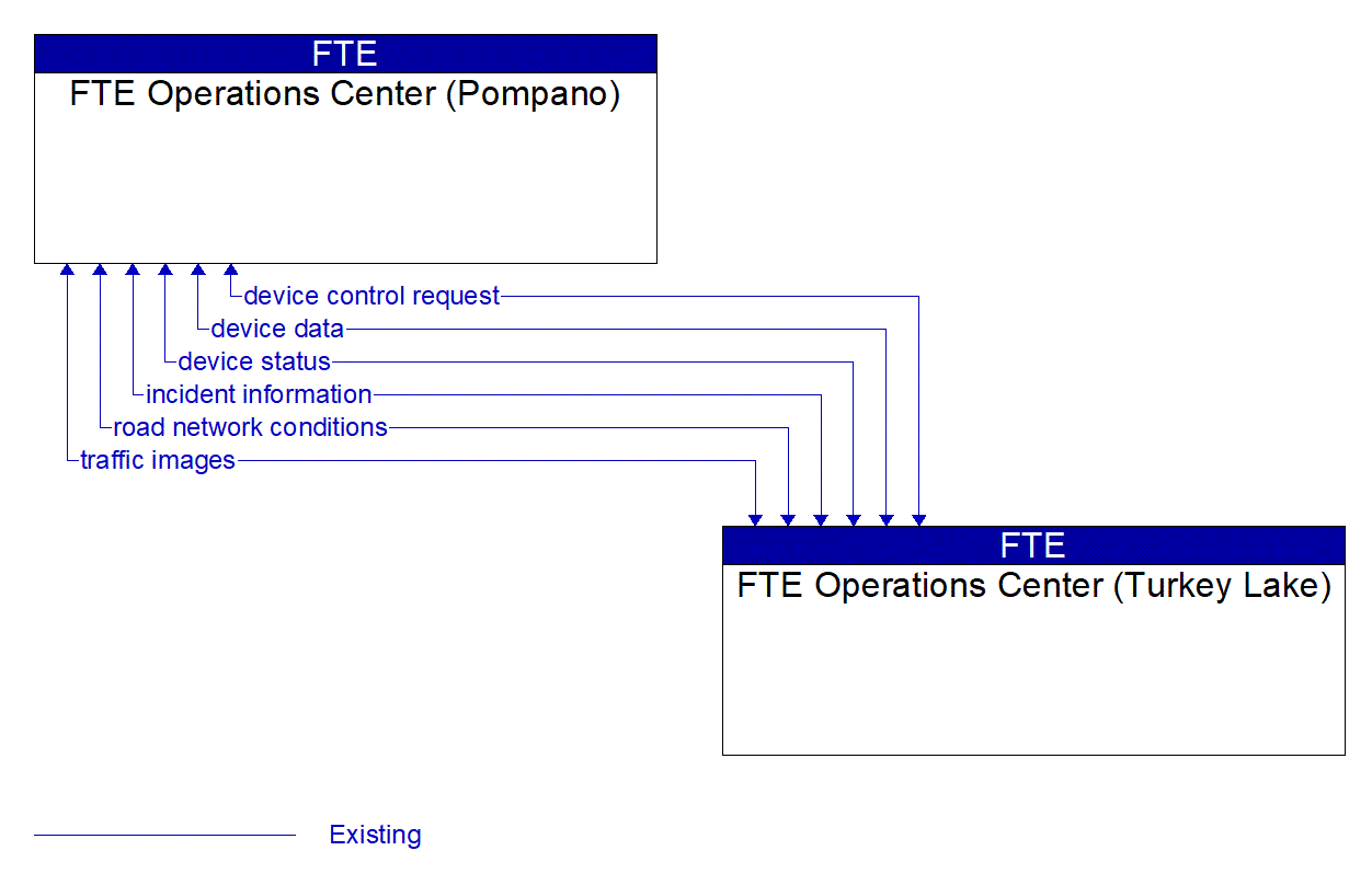 Architecture Flow Diagram: FTE Operations Center (Turkey Lake) <--> FTE Operations Center (Pompano)