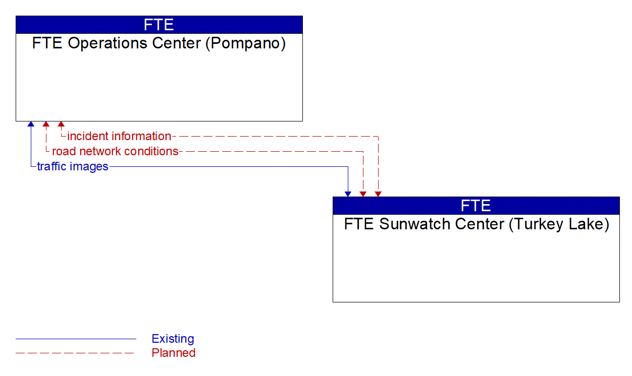 Architecture Flow Diagram: FTE Sunwatch Center (Turkey Lake) <--> FTE Operations Center (Pompano)