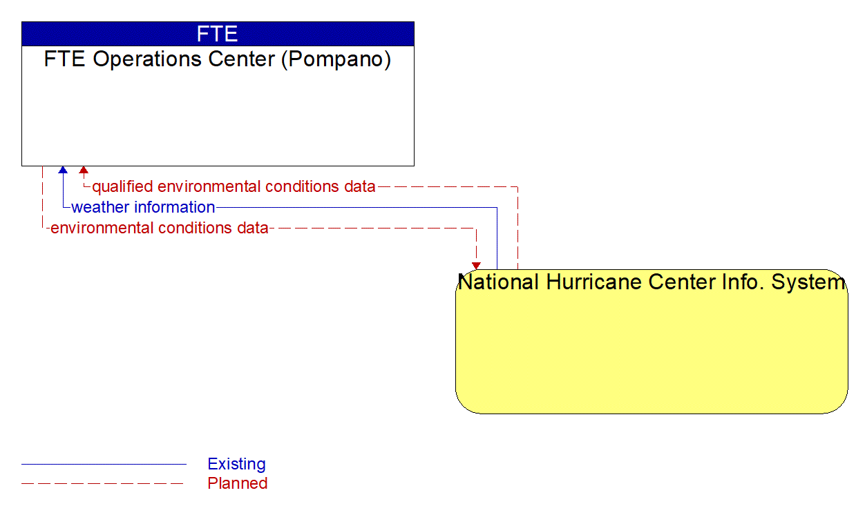 Architecture Flow Diagram: National Hurricane Center Info. System <--> FTE Operations Center (Pompano)
