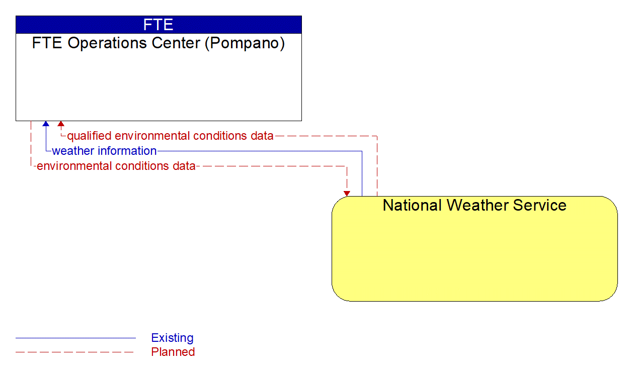 Architecture Flow Diagram: National Weather Service <--> FTE Operations Center (Pompano)