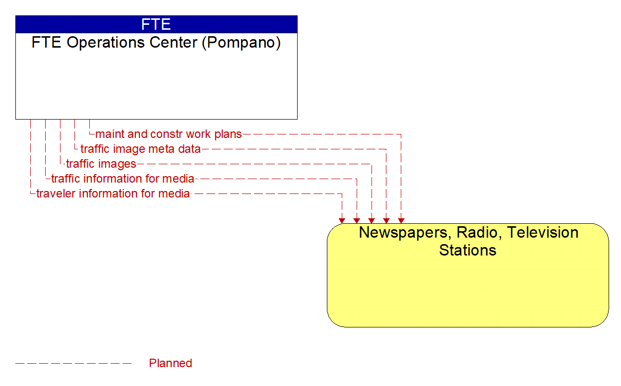 Architecture Flow Diagram: FTE Operations Center (Pompano) <--> Newspapers, Radio, Television Stations