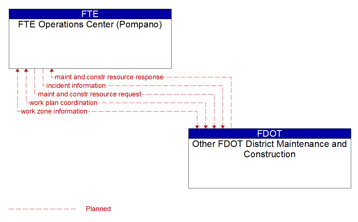 Architecture Flow Diagram: Other FDOT District Maintenance and Construction <--> FTE Operations Center (Pompano)