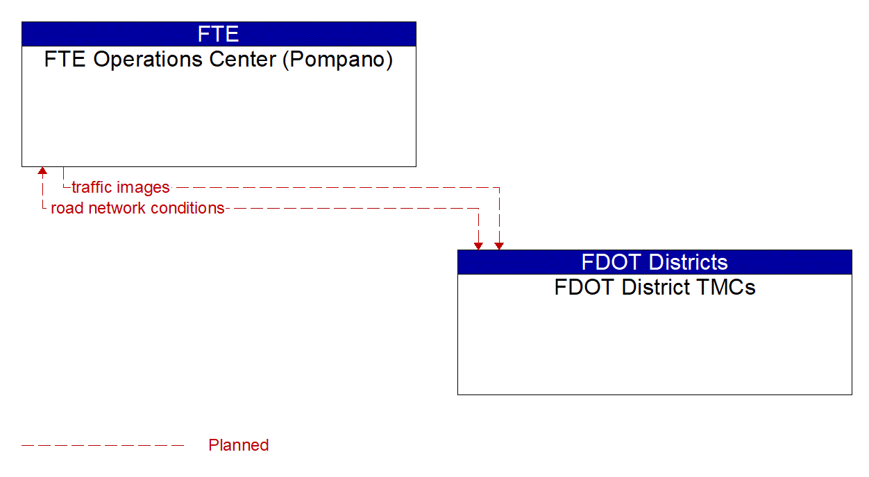 Architecture Flow Diagram: FDOT District TMCs <--> FTE Operations Center (Pompano)