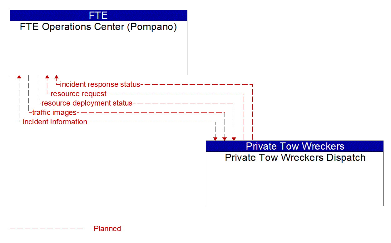 Architecture Flow Diagram: Private Tow Wreckers Dispatch <--> FTE Operations Center (Pompano)