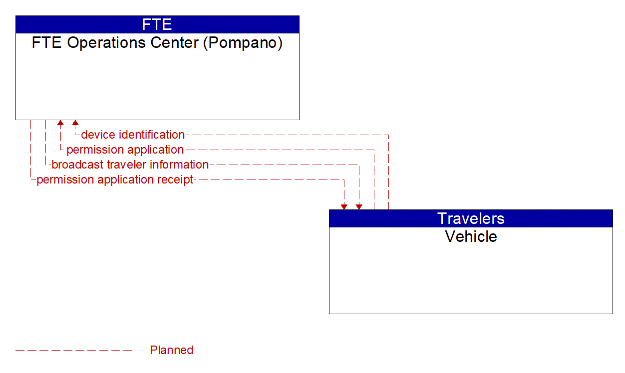 Architecture Flow Diagram: Vehicle <--> FTE Operations Center (Pompano)