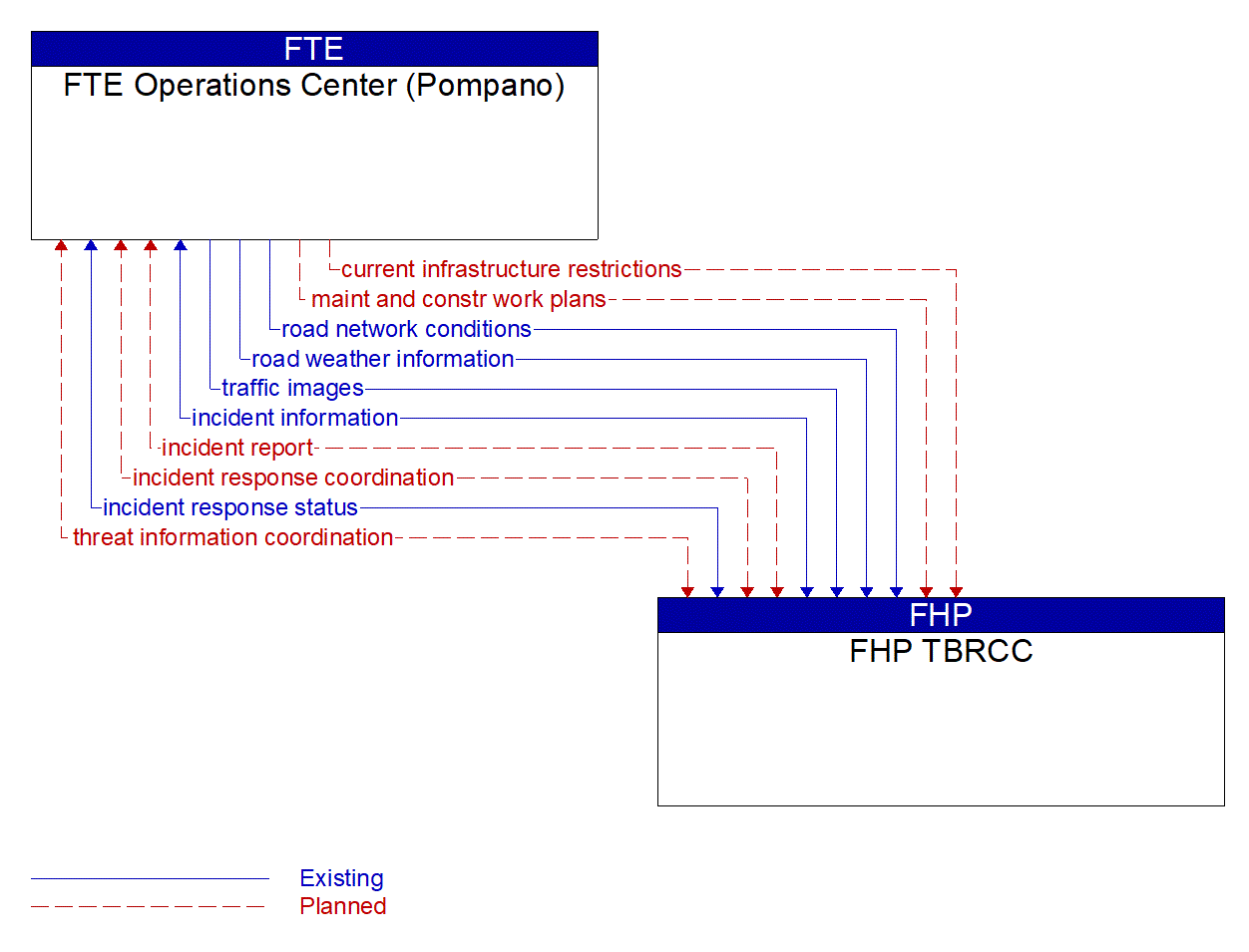 Architecture Flow Diagram: FHP TBRCC <--> FTE Operations Center (Pompano)