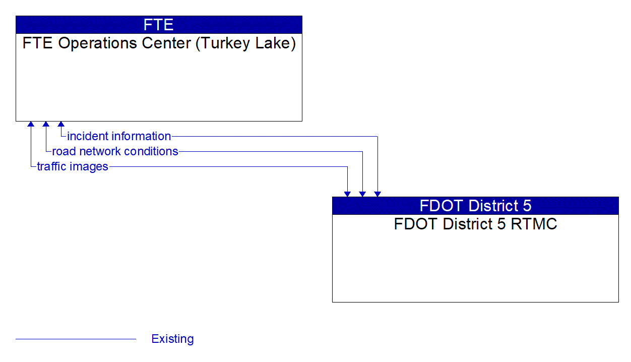 Architecture Flow Diagram: FDOT District 5 RTMC <--> FTE Operations Center (Turkey Lake)