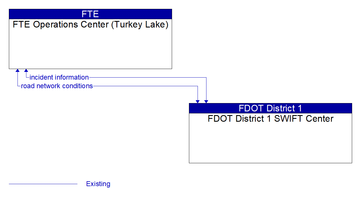 Architecture Flow Diagram: FDOT District 1 SWIFT Center <--> FTE Operations Center (Turkey Lake)