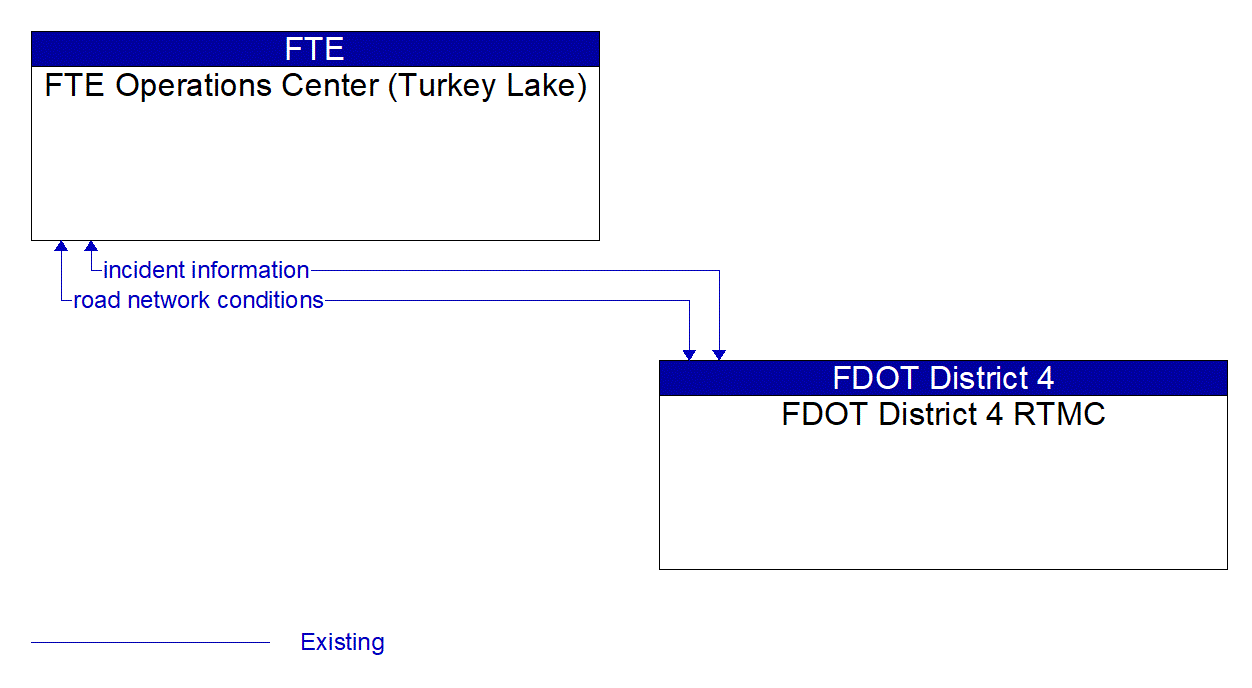 Architecture Flow Diagram: FDOT District 4 RTMC <--> FTE Operations Center (Turkey Lake)