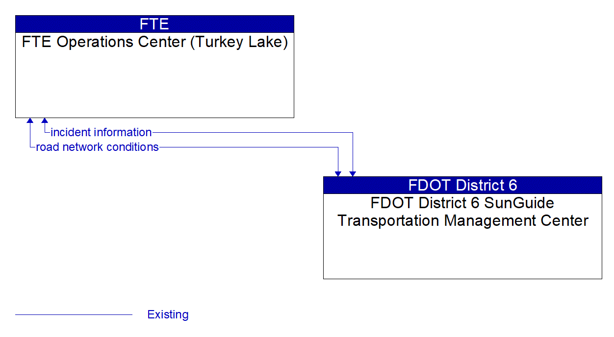 Architecture Flow Diagram: FDOT District 6 SunGuide Transportation Management Center <--> FTE Operations Center (Turkey Lake)