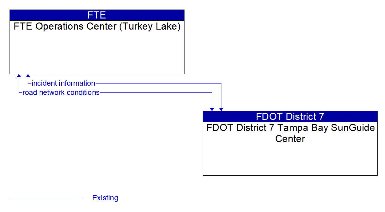Architecture Flow Diagram: FDOT District 7 Tampa Bay SunGuide Center <--> FTE Operations Center (Turkey Lake)