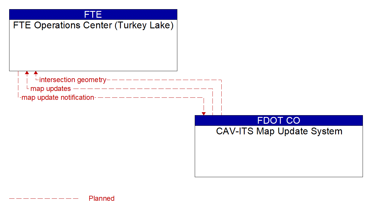 Architecture Flow Diagram: CAV-ITS Map Update System <--> FTE Operations Center (Turkey Lake)