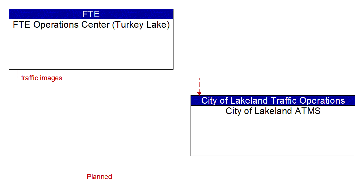 Architecture Flow Diagram: FTE Operations Center (Turkey Lake) <--> City of Lakeland ATMS