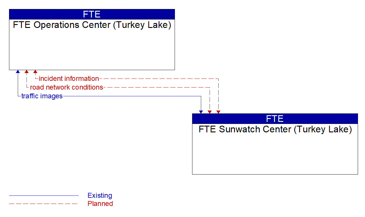 Architecture Flow Diagram: FTE Sunwatch Center (Turkey Lake) <--> FTE Operations Center (Turkey Lake)