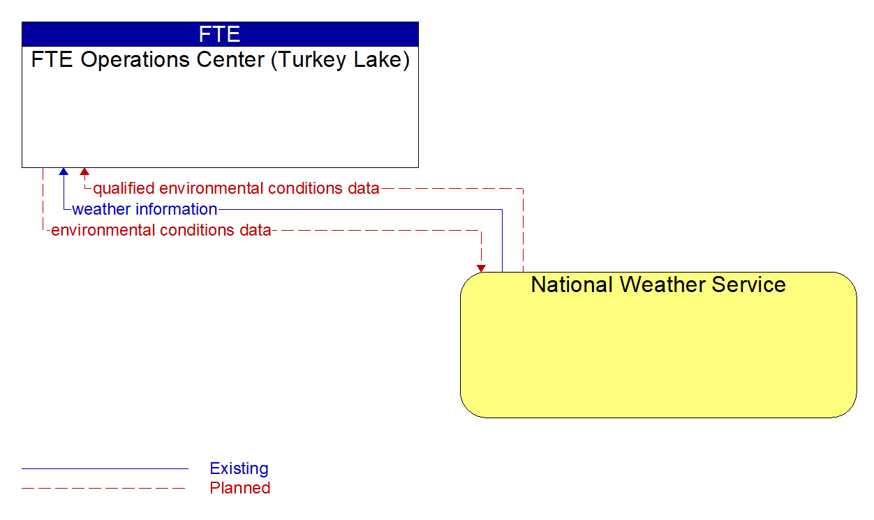 Architecture Flow Diagram: National Weather Service <--> FTE Operations Center (Turkey Lake)