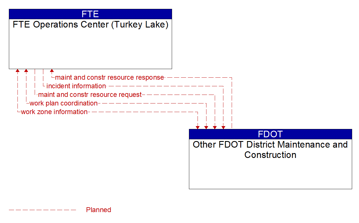 Architecture Flow Diagram: Other FDOT District Maintenance and Construction <--> FTE Operations Center (Turkey Lake)