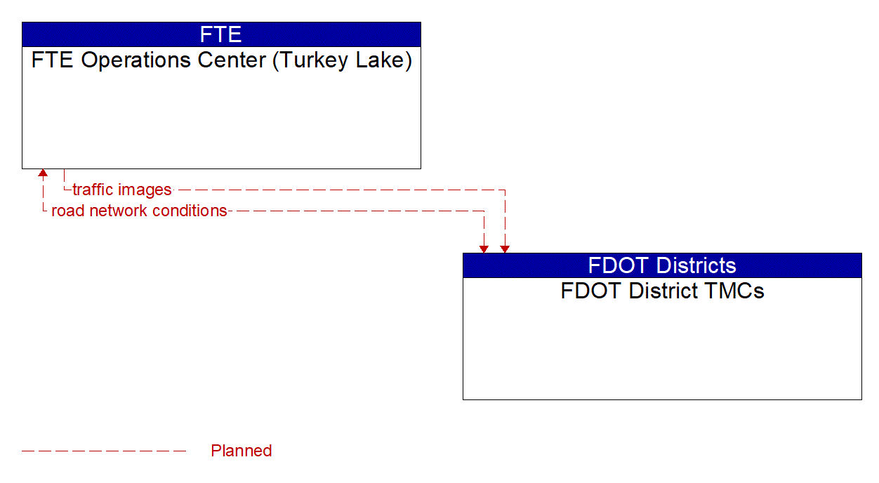 Architecture Flow Diagram: FDOT District TMCs <--> FTE Operations Center (Turkey Lake)