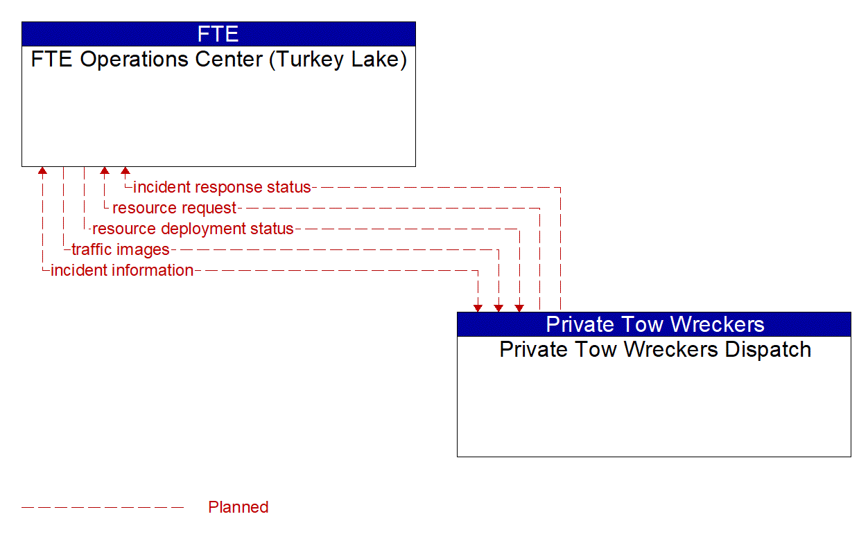 Architecture Flow Diagram: Private Tow Wreckers Dispatch <--> FTE Operations Center (Turkey Lake)