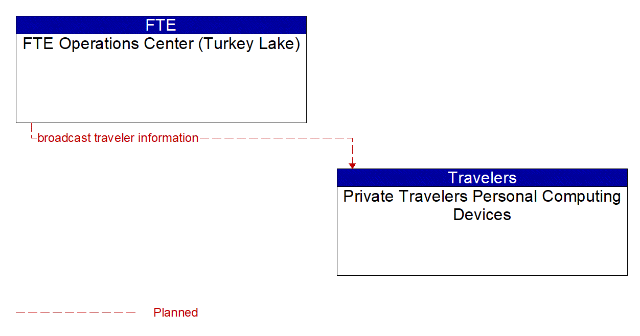 Architecture Flow Diagram: FTE Operations Center (Turkey Lake) <--> Private Travelers Personal Computing Devices
