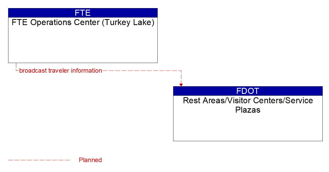 Architecture Flow Diagram: FTE Operations Center (Turkey Lake) <--> Rest Areas/Visitor Centers/Service Plazas