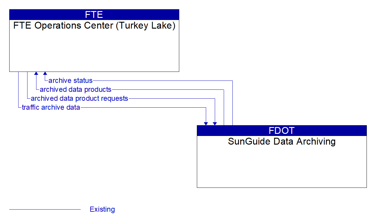 Architecture Flow Diagram: SunGuide Data Archiving <--> FTE Operations Center (Turkey Lake)