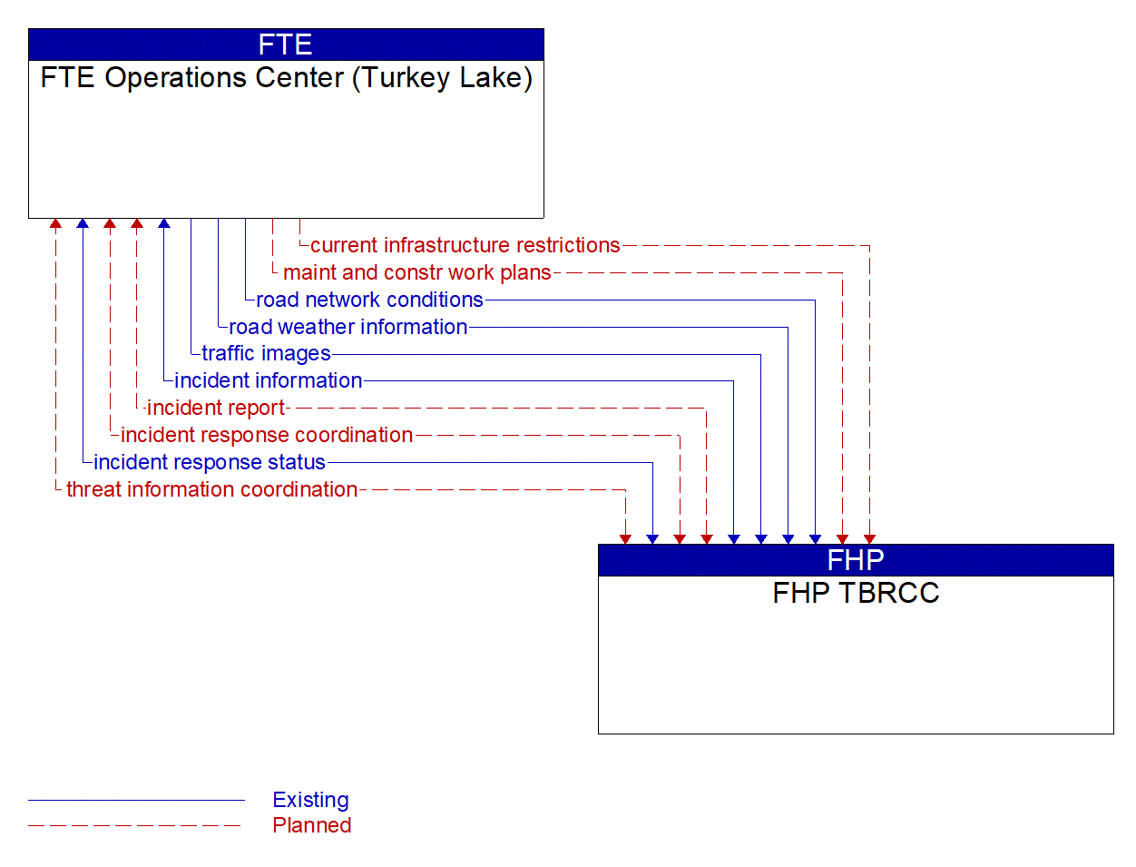 Architecture Flow Diagram: FHP TBRCC <--> FTE Operations Center (Turkey Lake)