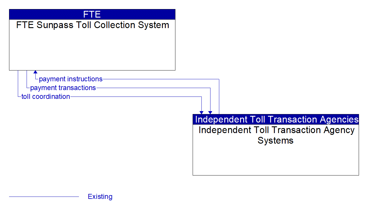 Architecture Flow Diagram: Independent Toll Transaction Agency Systems <--> FTE Sunpass Toll Collection System