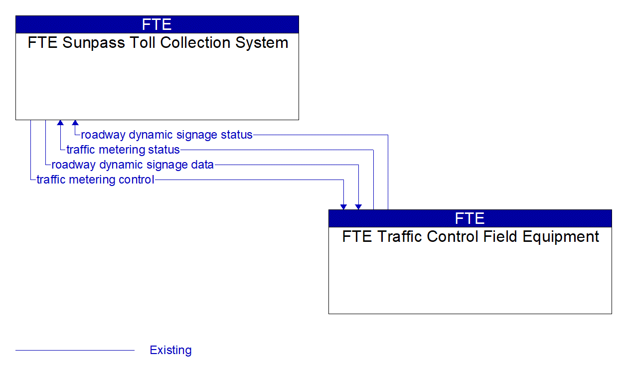Architecture Flow Diagram: FTE Traffic Control Field Equipment <--> FTE Sunpass Toll Collection System