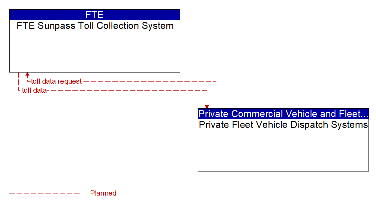 Architecture Flow Diagram: Private Fleet Vehicle Dispatch Systems <--> FTE Sunpass Toll Collection System