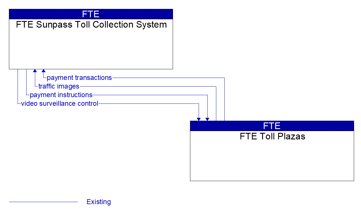 Architecture Flow Diagram: FTE Toll Plazas <--> FTE Sunpass Toll Collection System