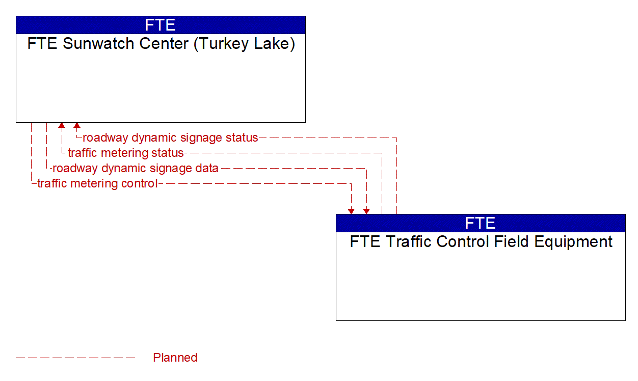 Architecture Flow Diagram: FTE Traffic Control Field Equipment <--> FTE Sunwatch Center (Turkey Lake)