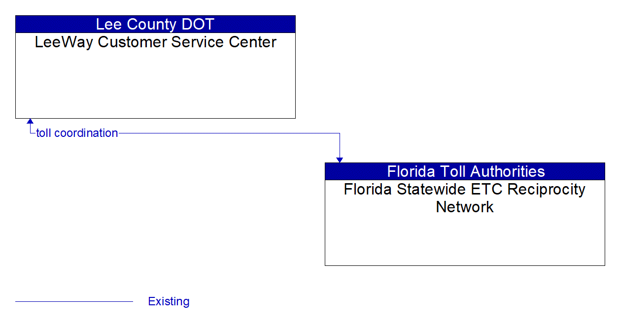 Architecture Flow Diagram: Florida Statewide ETC Reciprocity Network <--> LeeWay Customer Service Center