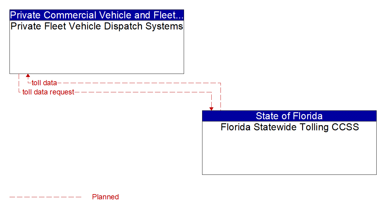 Architecture Flow Diagram: Florida Statewide Tolling CCSS <--> Private Fleet Vehicle Dispatch Systems