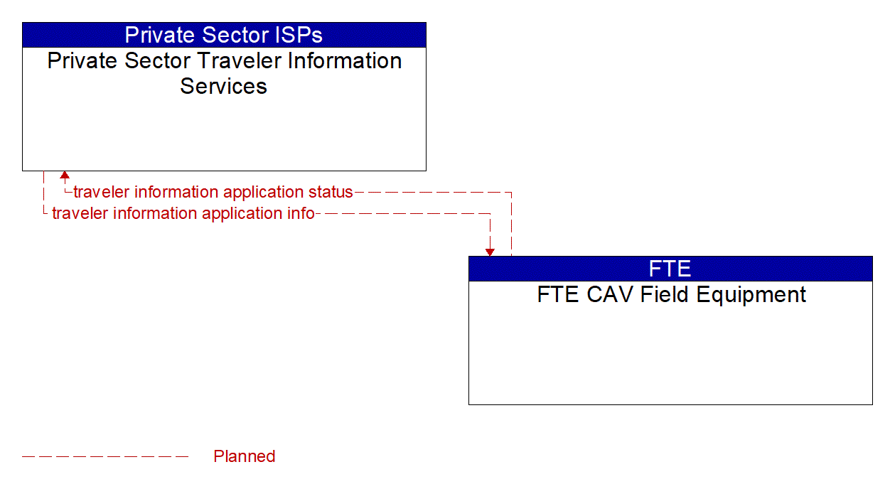 Architecture Flow Diagram: FTE CAV Field Equipment <--> Private Sector Traveler Information Services