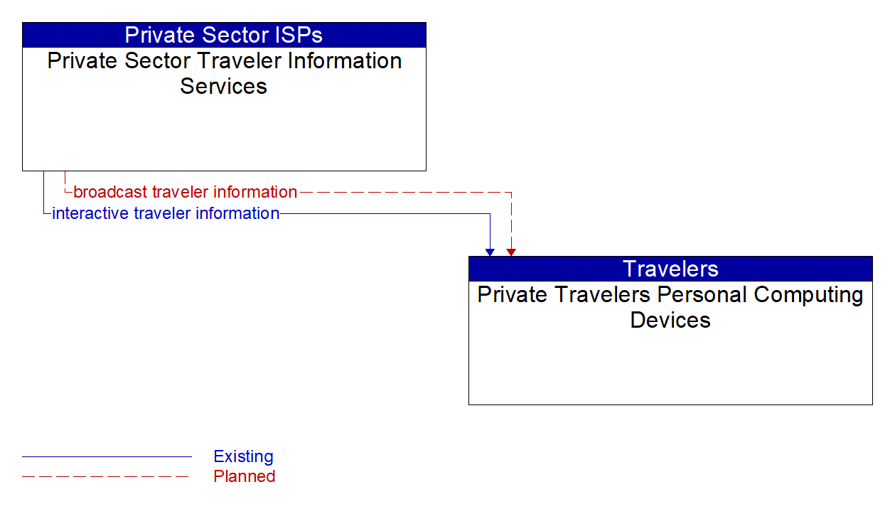 Architecture Flow Diagram: Private Sector Traveler Information Services <--> Private Travelers Personal Computing Devices