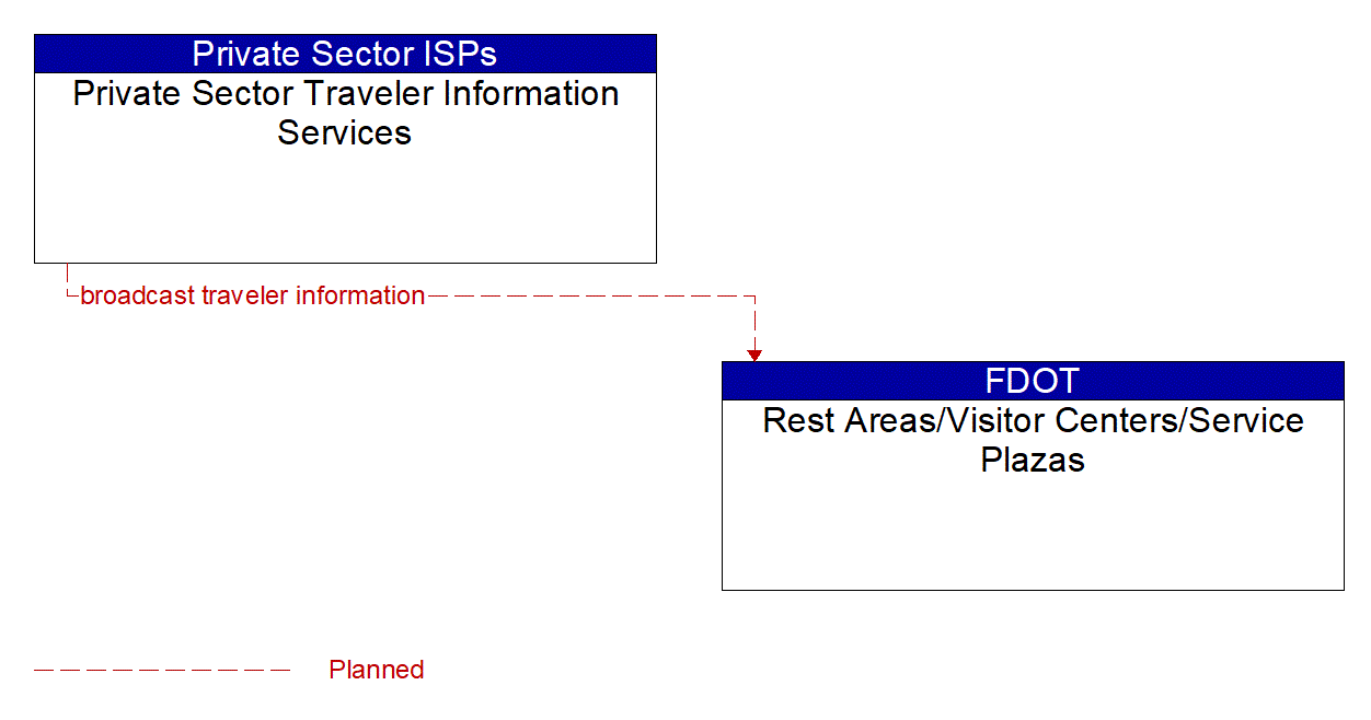 Architecture Flow Diagram: Private Sector Traveler Information Services <--> Rest Areas/Visitor Centers/Service Plazas