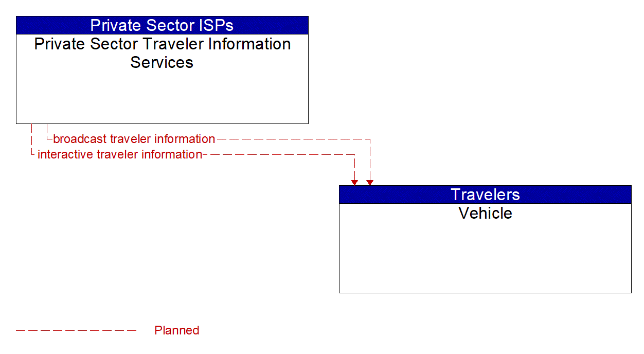Architecture Flow Diagram: Private Sector Traveler Information Services <--> Vehicle