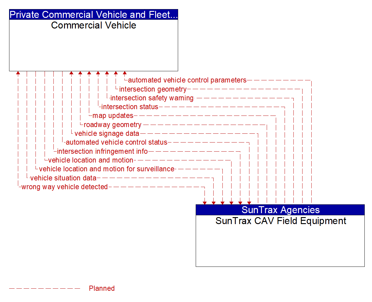 Architecture Flow Diagram: SunTrax CAV Field Equipment <--> Commercial Vehicle
