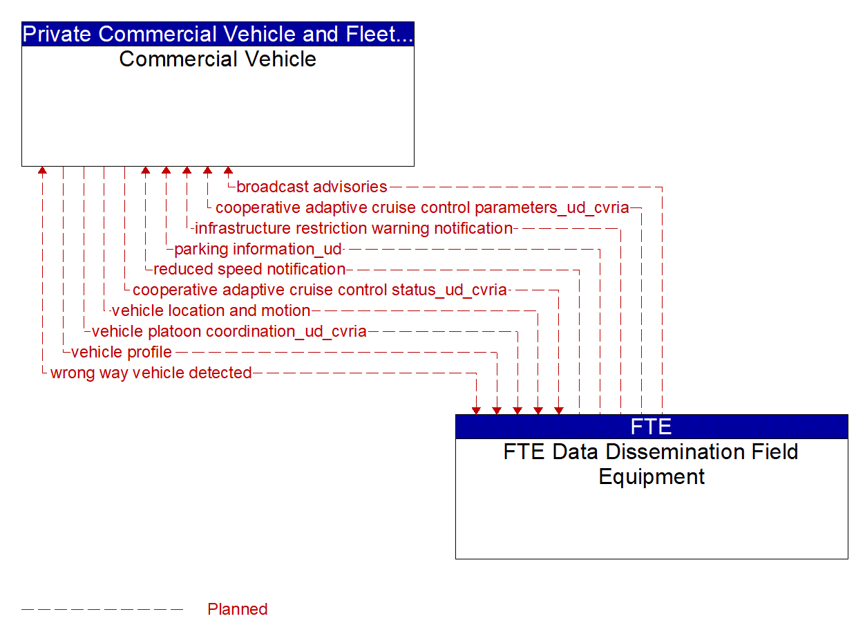 Architecture Flow Diagram: FTE Data Dissemination Field Equipment <--> Commercial Vehicle
