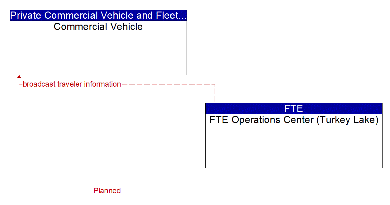 Architecture Flow Diagram: FTE Operations Center (Turkey Lake) <--> Commercial Vehicle