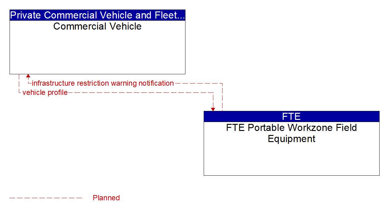 Architecture Flow Diagram: FTE Portable Workzone Field Equipment <--> Commercial Vehicle