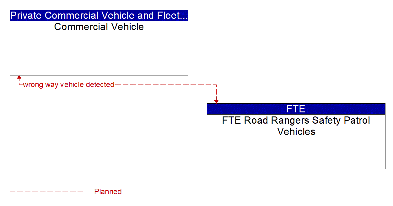 Architecture Flow Diagram: FTE Road Rangers Safety Patrol Vehicles <--> Commercial Vehicle