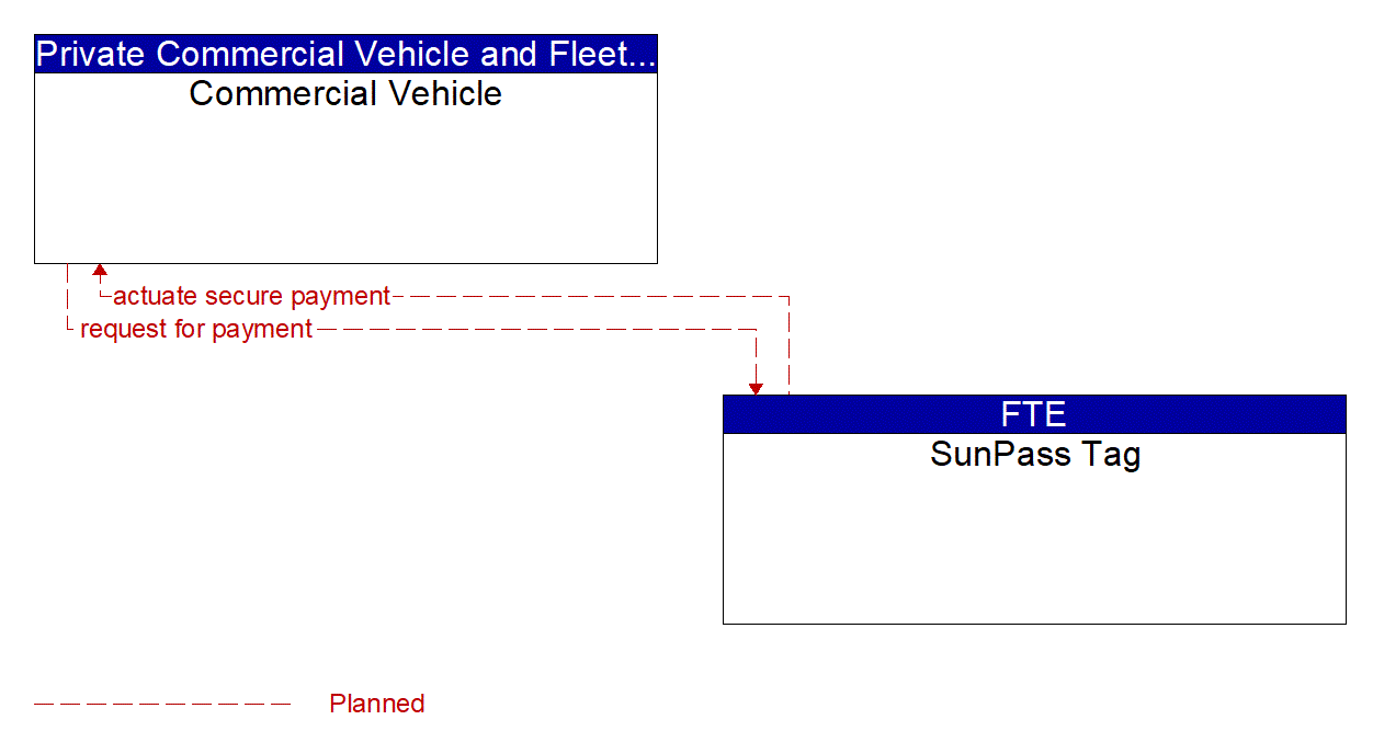 Architecture Flow Diagram: SunPass Tag <--> Commercial Vehicle