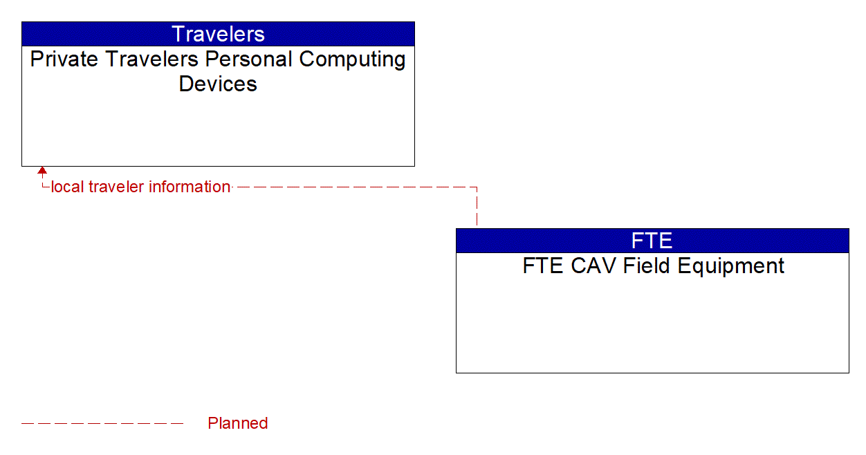 Architecture Flow Diagram: FTE CAV Field Equipment <--> Private Travelers Personal Computing Devices