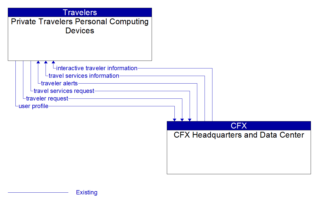 Architecture Flow Diagram: CFX Headquarters and Data Center <--> Private Travelers Personal Computing Devices