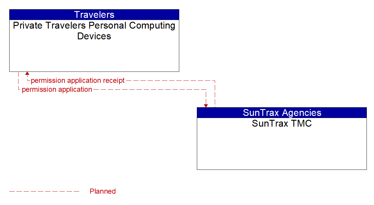 Architecture Flow Diagram: SunTrax TMC <--> Private Travelers Personal Computing Devices