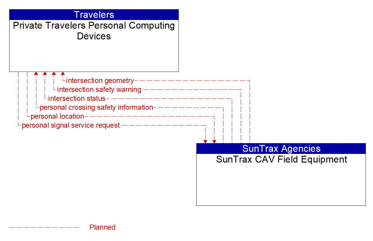 Architecture Flow Diagram: SunTrax CAV Field Equipment <--> Private Travelers Personal Computing Devices