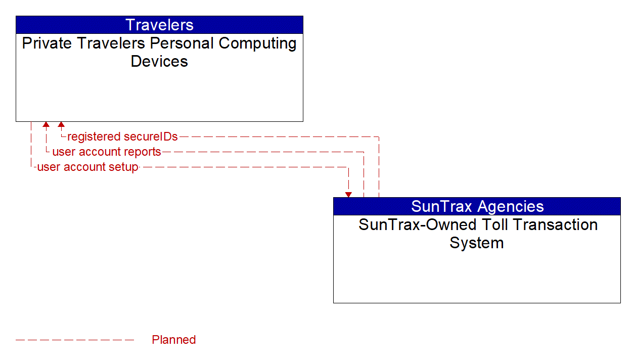 Architecture Flow Diagram: SunTrax-Owned Toll Transaction System <--> Private Travelers Personal Computing Devices