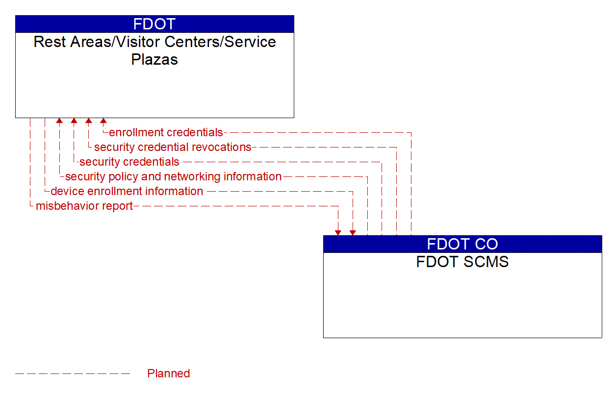 Architecture Flow Diagram: FDOT SCMS <--> Rest Areas/Visitor Centers/Service Plazas