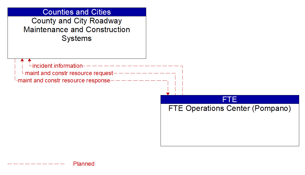 Architecture Flow Diagram: FTE Operations Center (Pompano) <--> County and City Roadway Maintenance and Construction Systems